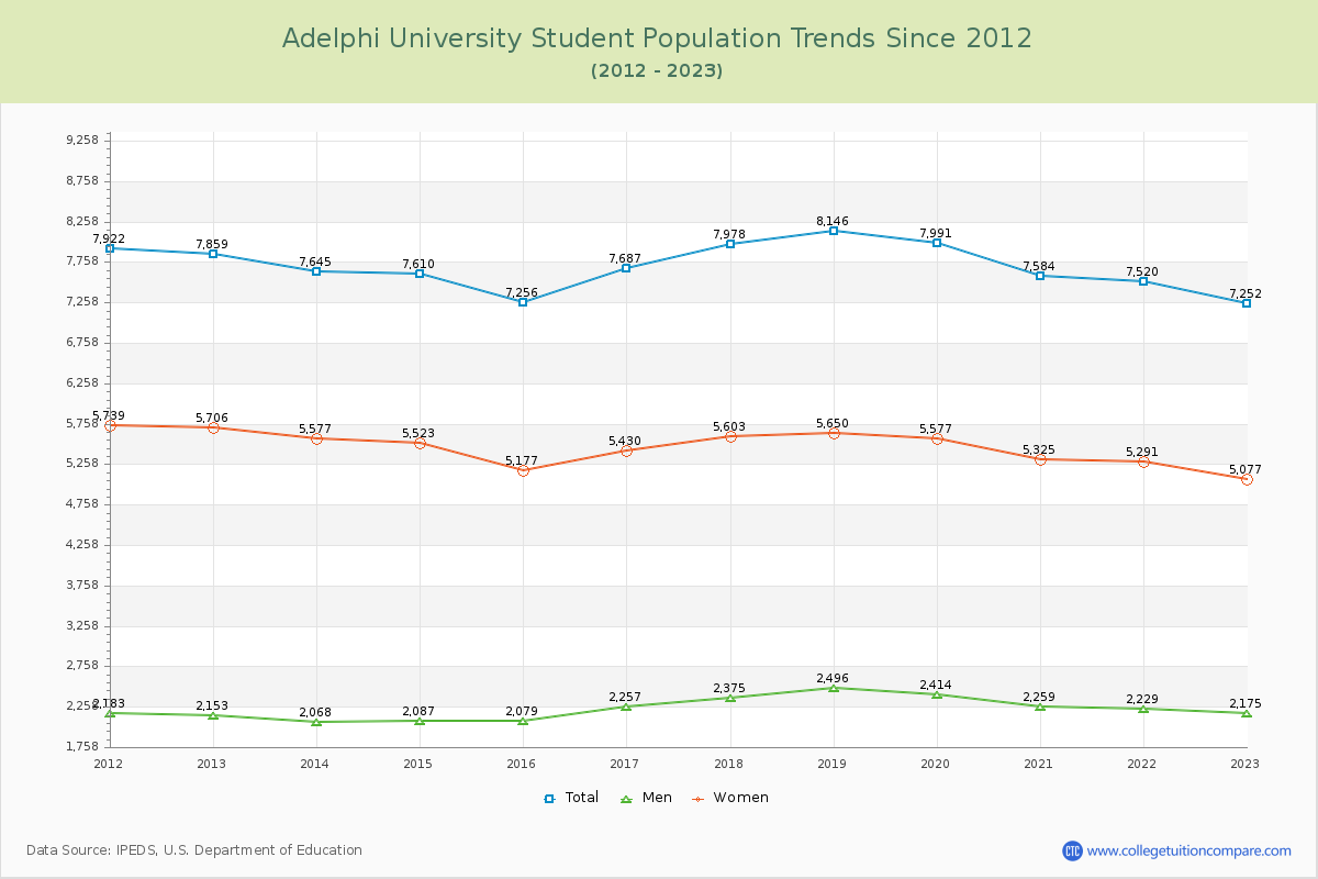 Adelphi University Enrollment Trends Chart