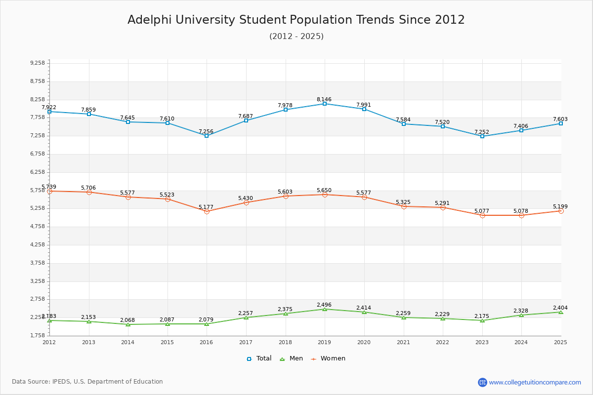 Adelphi University Enrollment Trends Chart