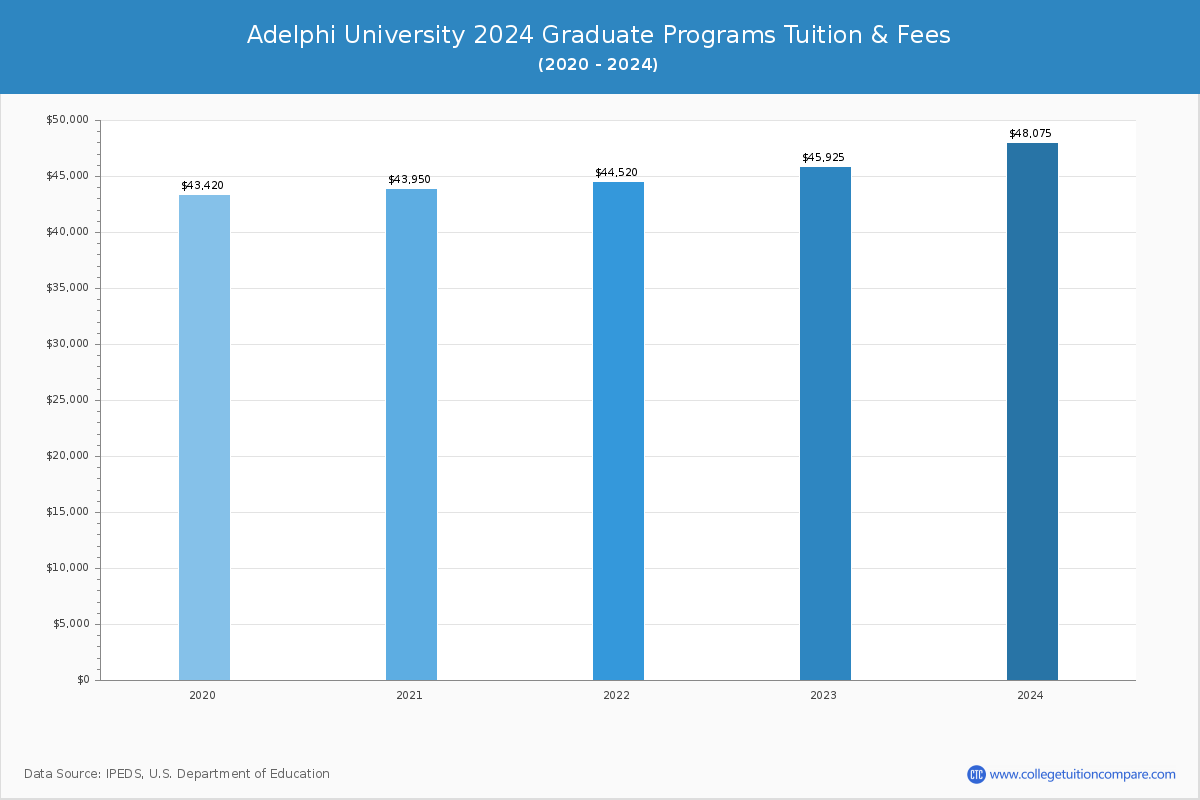 Adelphi University - Graduate Tuition Chart
