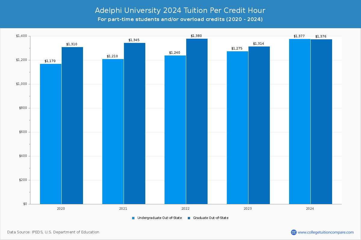 Adelphi University - Tuition per Credit Hour