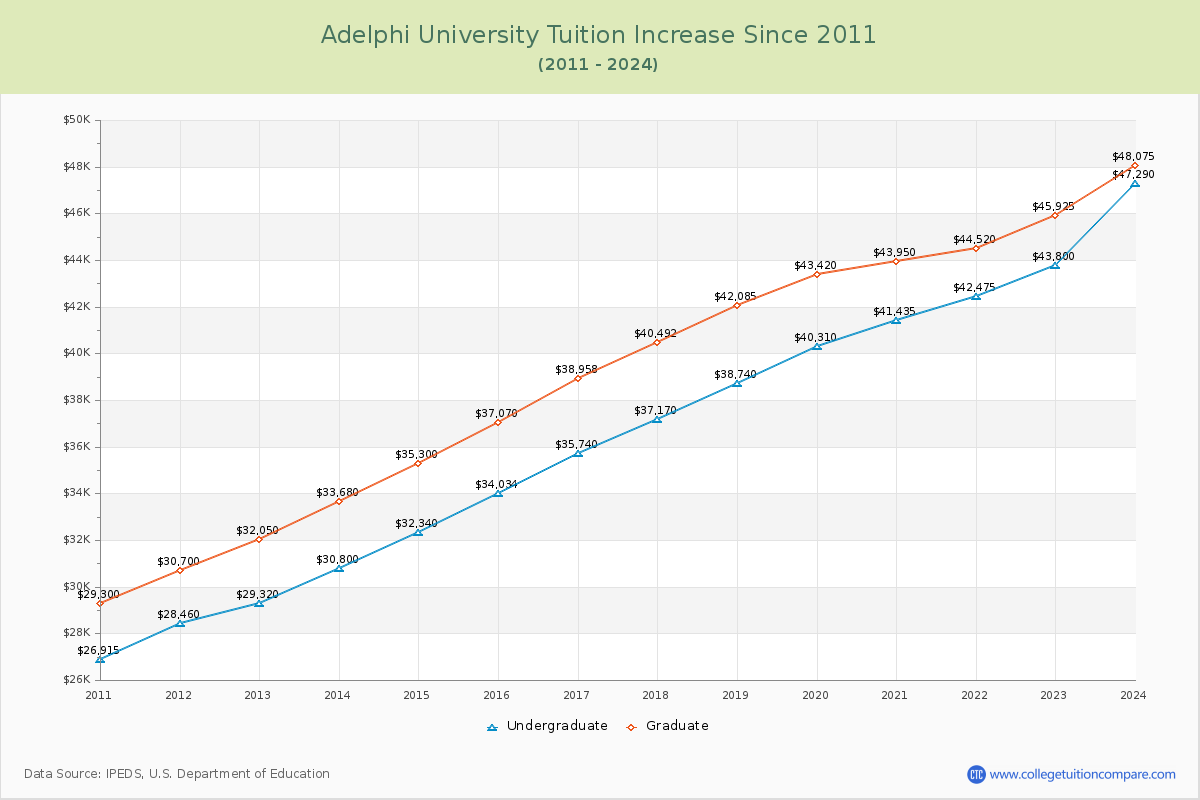 Adelphi University Tuition & Fees Changes Chart