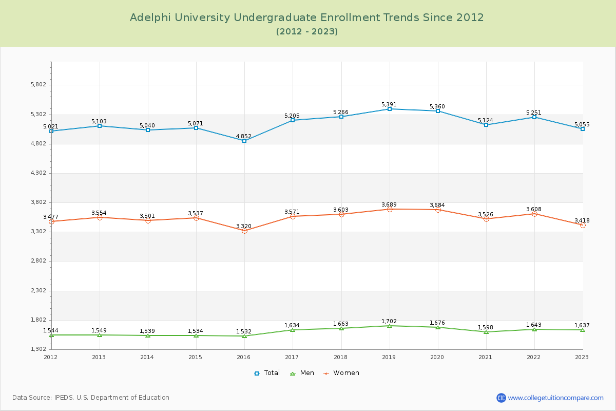 Adelphi University Undergraduate Enrollment Trends Chart