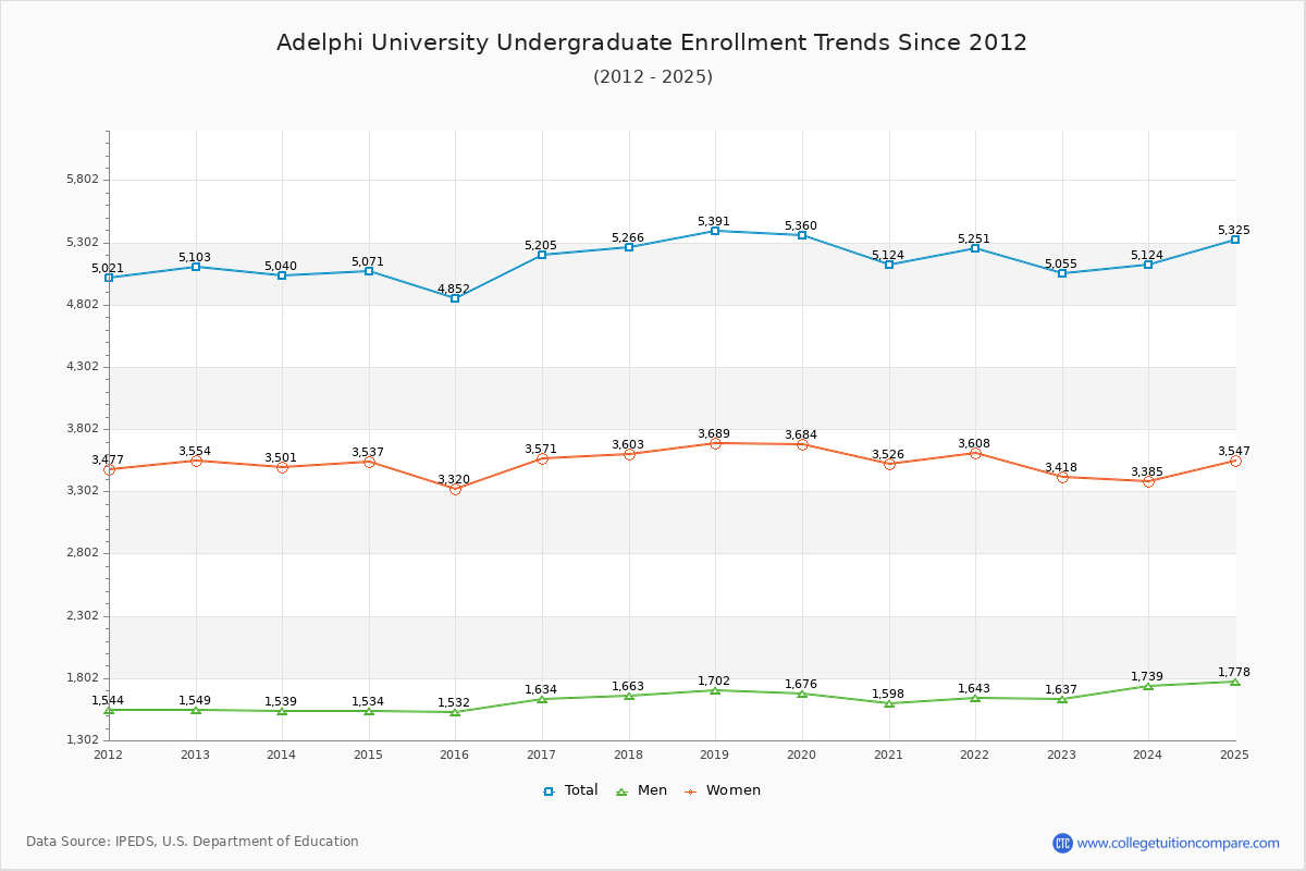 Adelphi University Undergraduate Enrollment Trends Chart