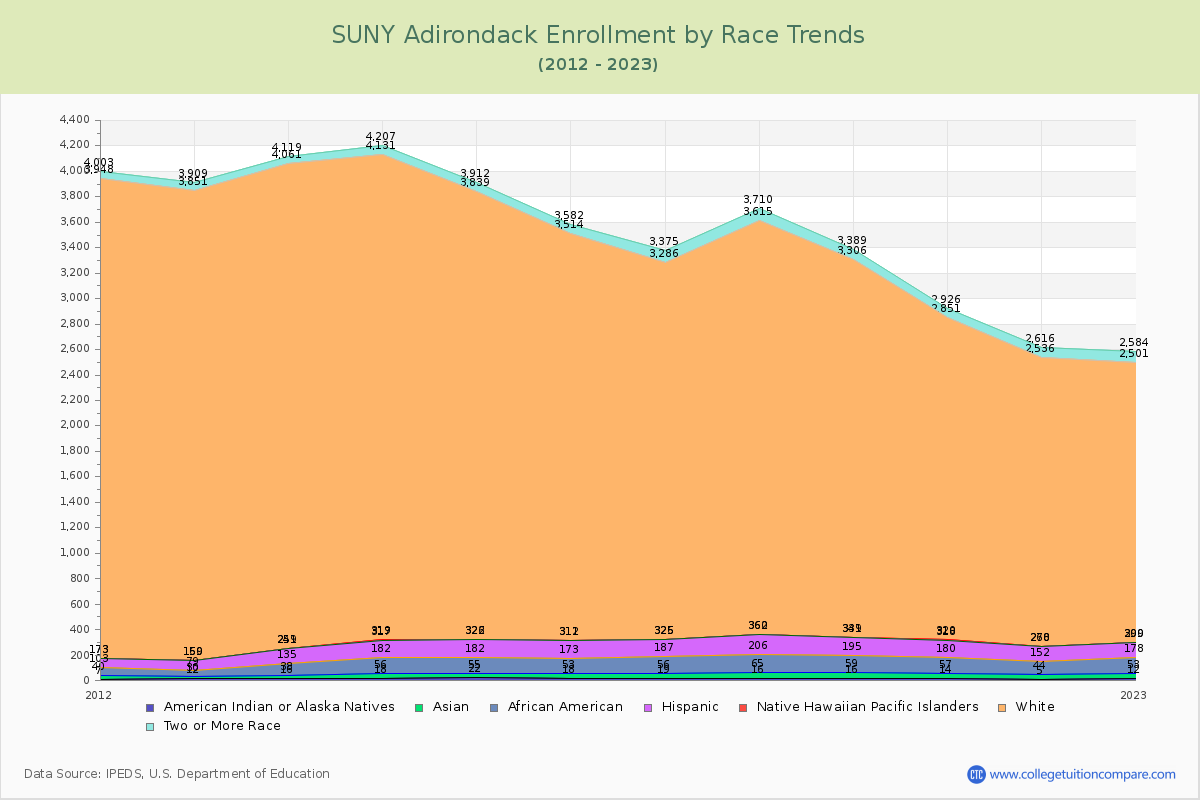 SUNY Adirondack Enrollment by Race Trends Chart