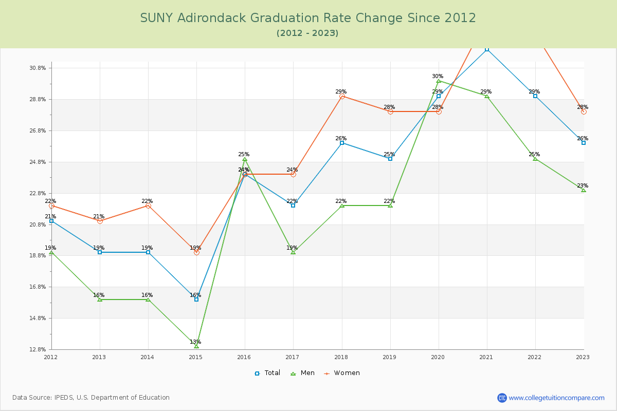 SUNY Adirondack Graduation Rate Changes Chart