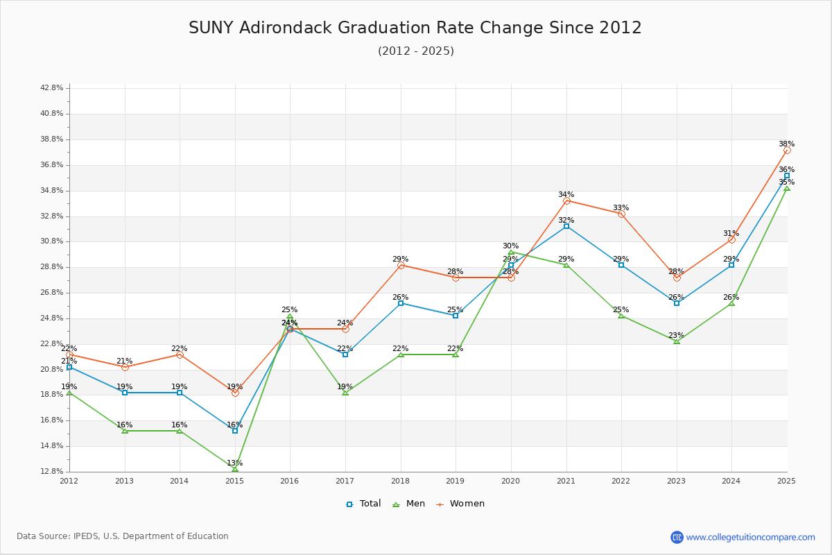 SUNY Adirondack Graduation Rate Changes Chart