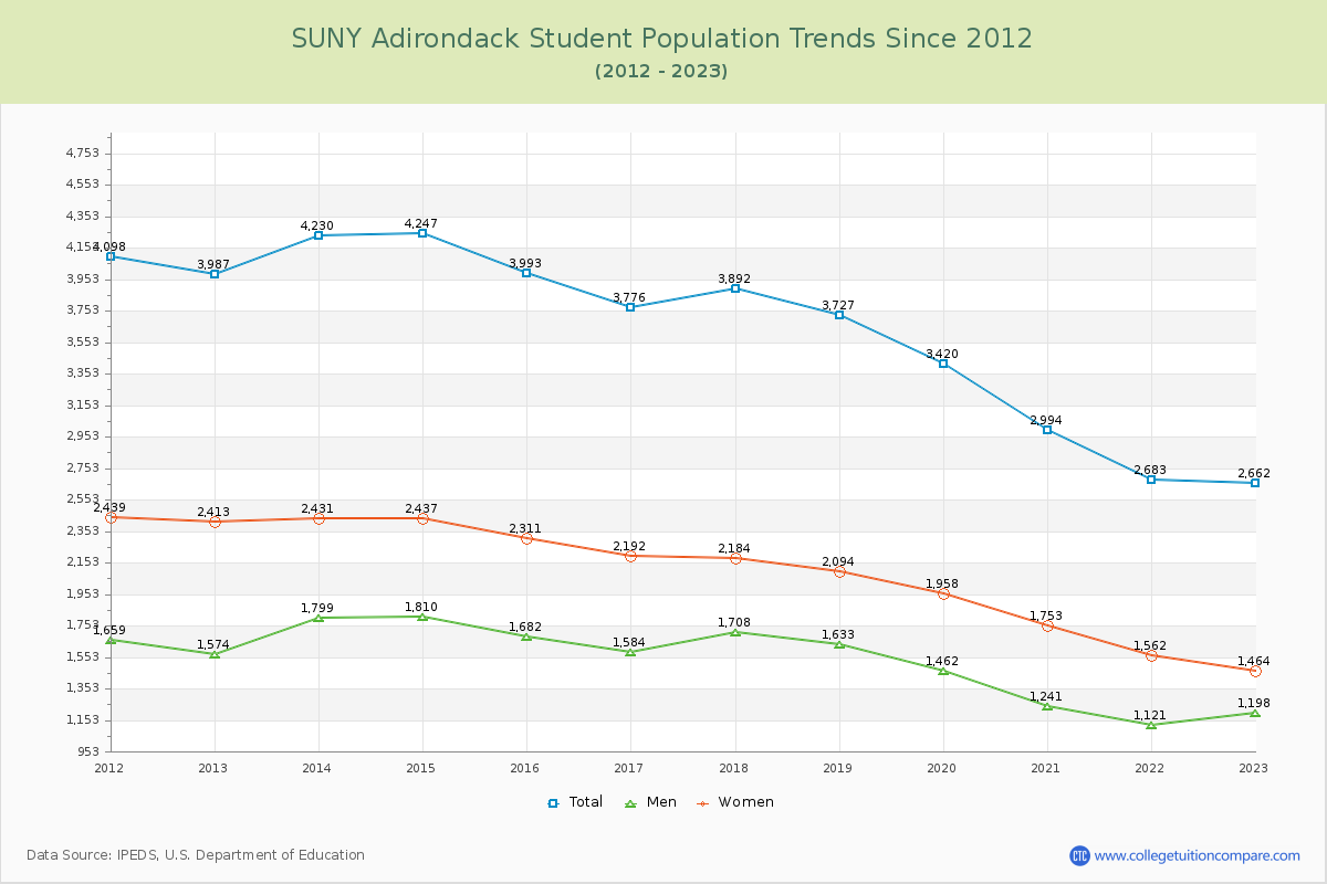 SUNY Adirondack Enrollment Trends Chart