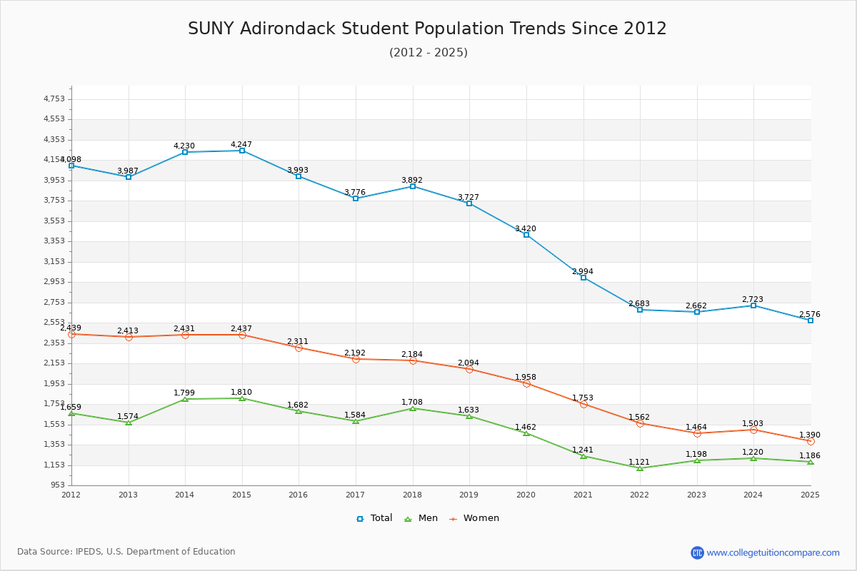 SUNY Adirondack Enrollment Trends Chart