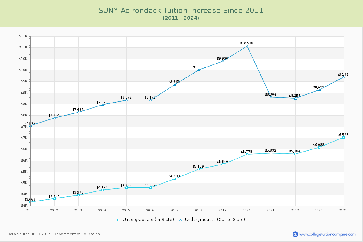 SUNY Adirondack Tuition & Fees Changes Chart