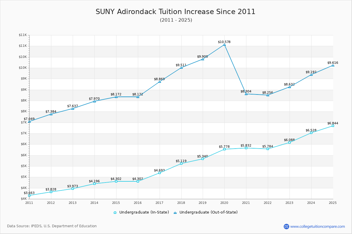 SUNY Adirondack Tuition & Fees Changes Chart