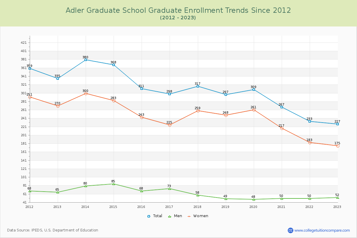 Adler Graduate School Enrollment by Race Trends Chart