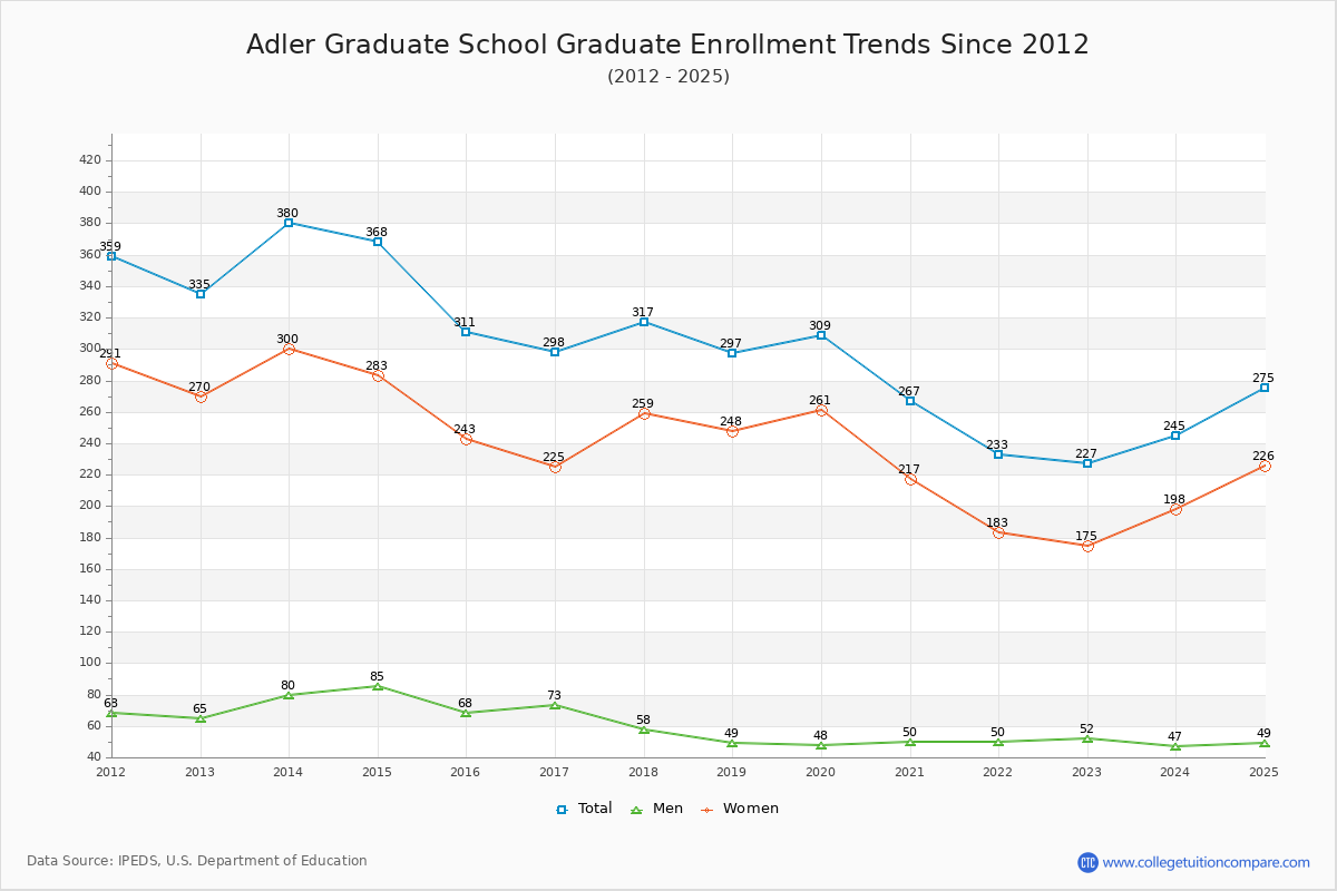 Adler Graduate School Enrollment by Race Trends Chart