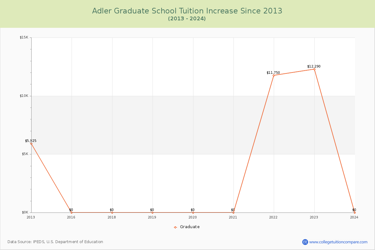 Adler Graduate School Tuition & Fees Changes Chart
