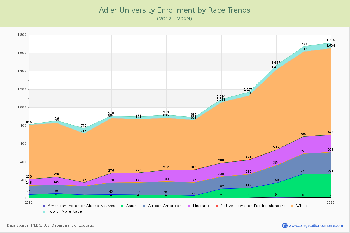 Adler University Enrollment by Race Trends Chart