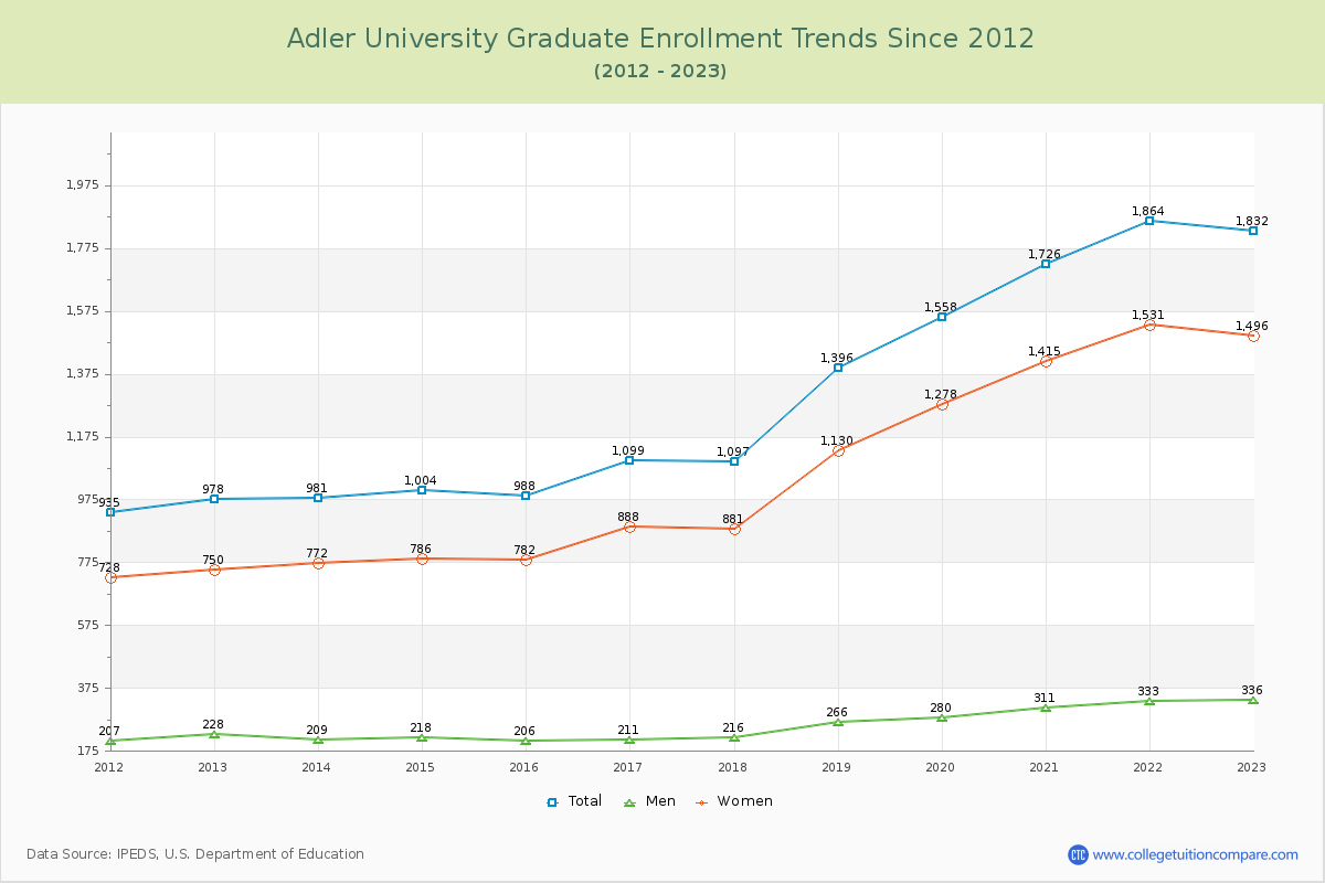 Adler University Graduate Enrollment Trends Chart