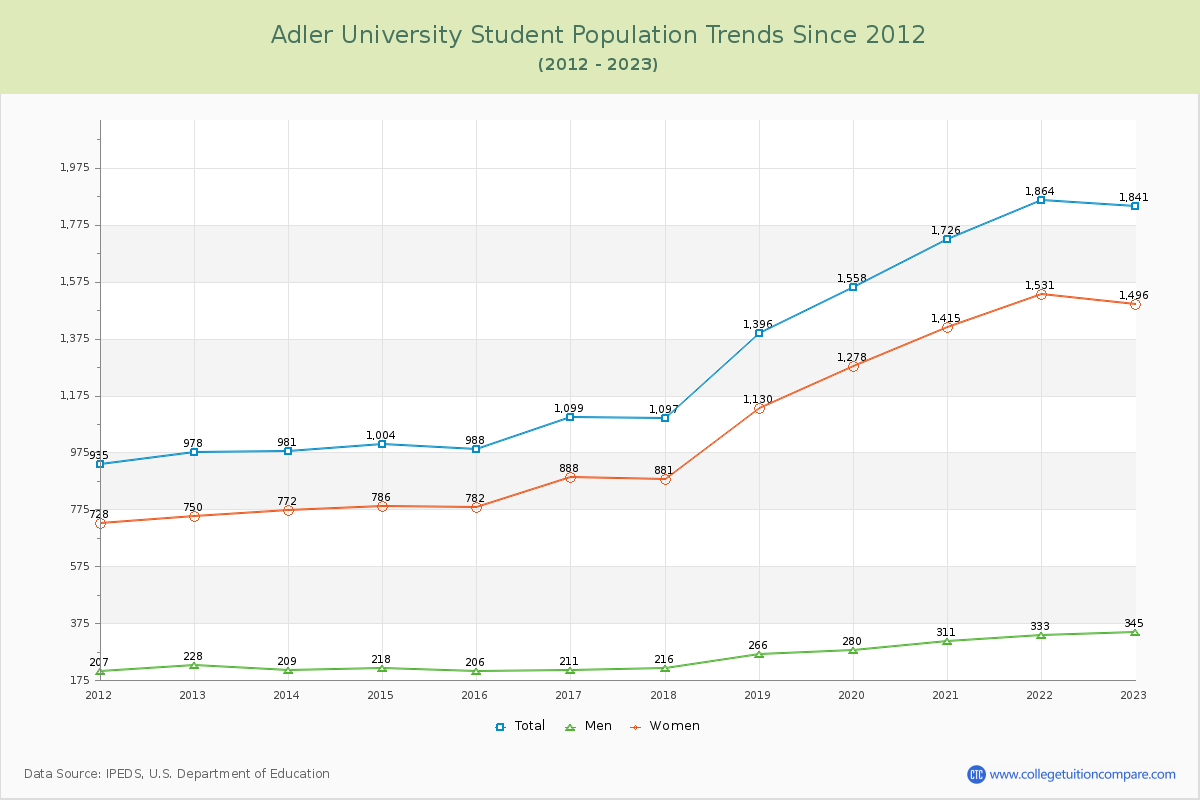 Adler University Enrollment Trends Chart