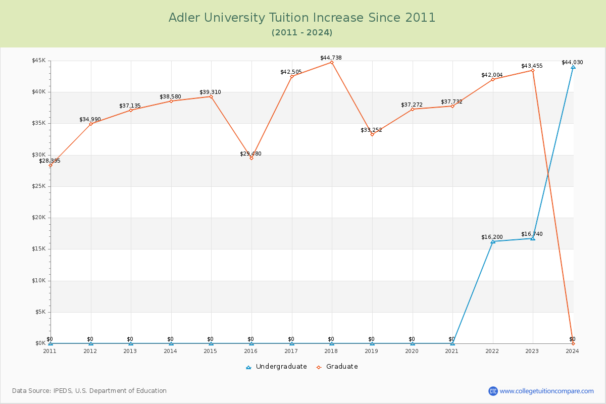Adler University Tuition & Fees Changes Chart