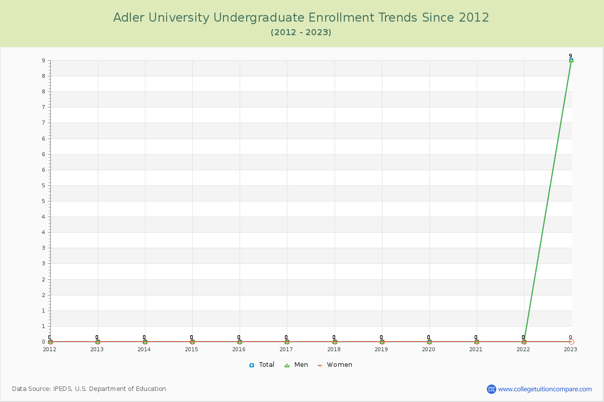 Adler University Undergraduate Enrollment Trends Chart