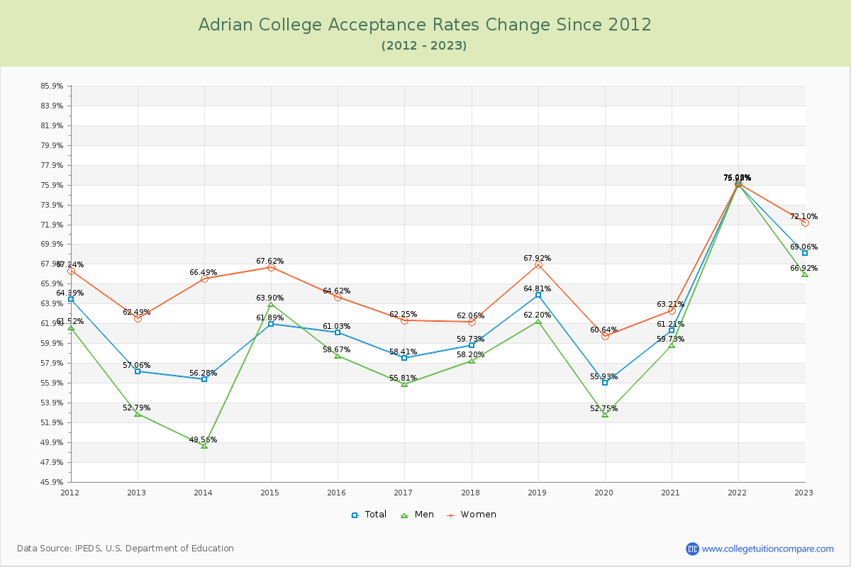 Adrian College Acceptance Rate Changes Chart