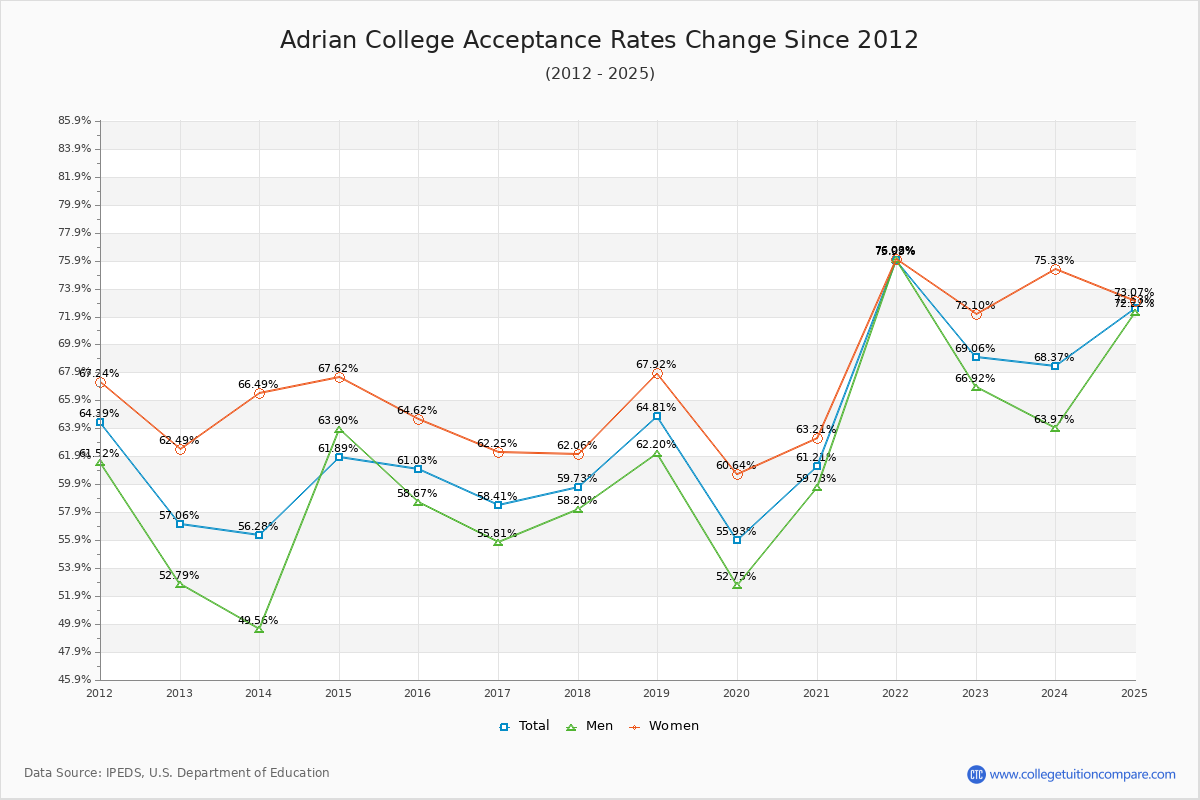 Adrian College Acceptance Rate Trends Over Time - Historical Admission Rate Data Visualization Chart