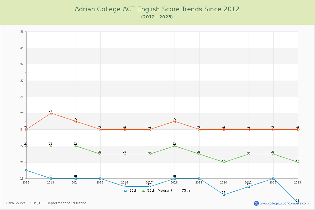 Adrian College ACT English Trends Chart