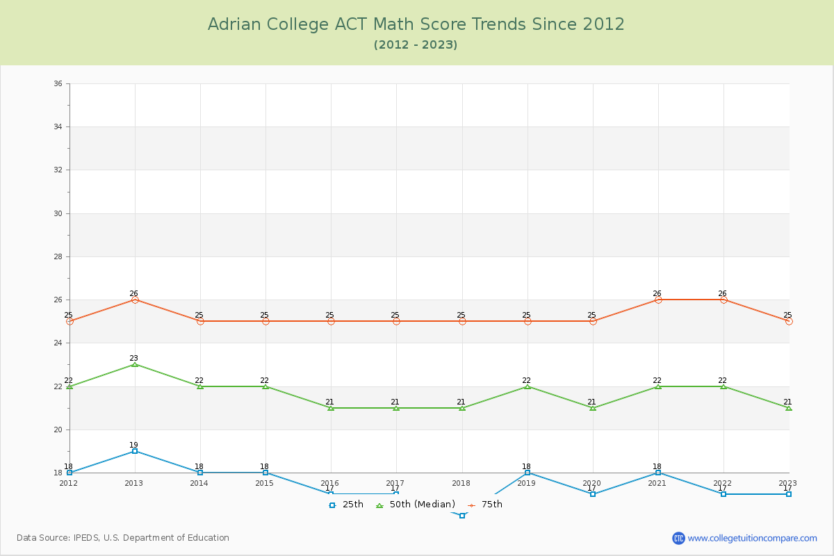 Adrian College ACT Math Score Trends Chart