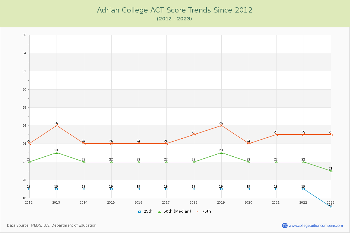 Adrian College ACT Score Trends Chart