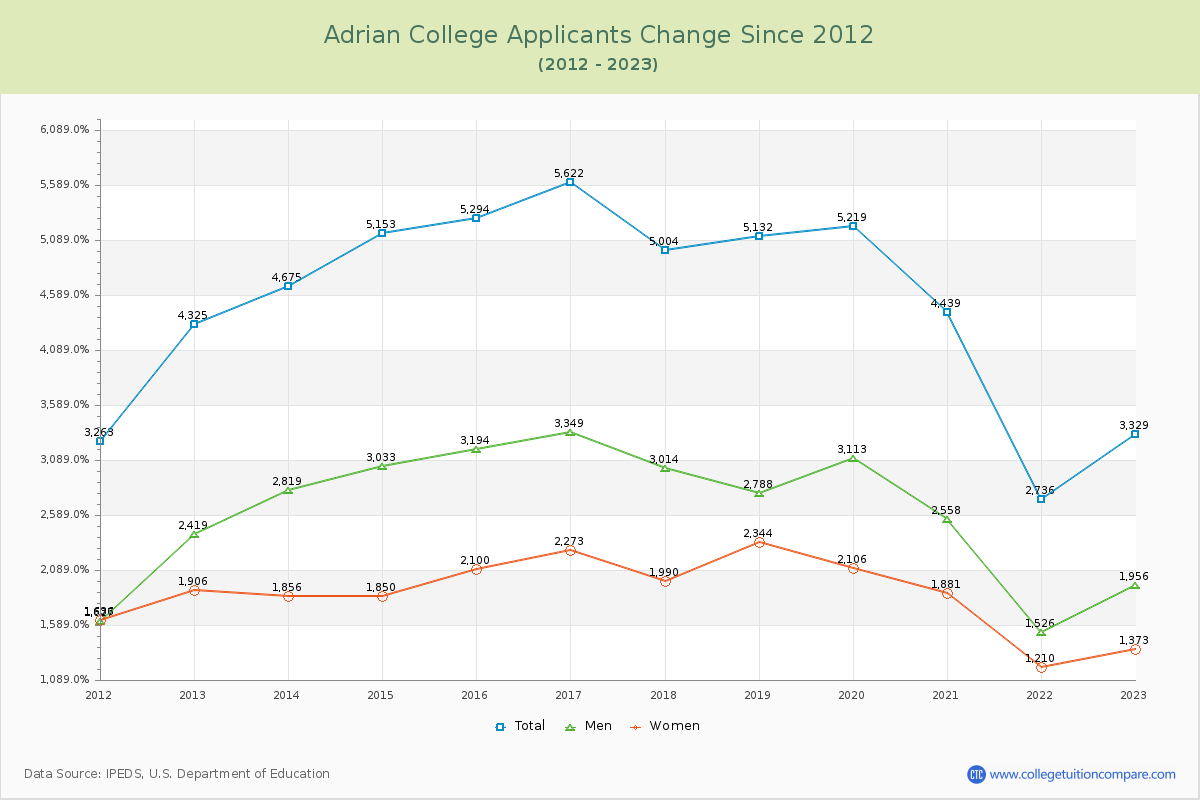 Adrian College Number of Applicants Changes Chart