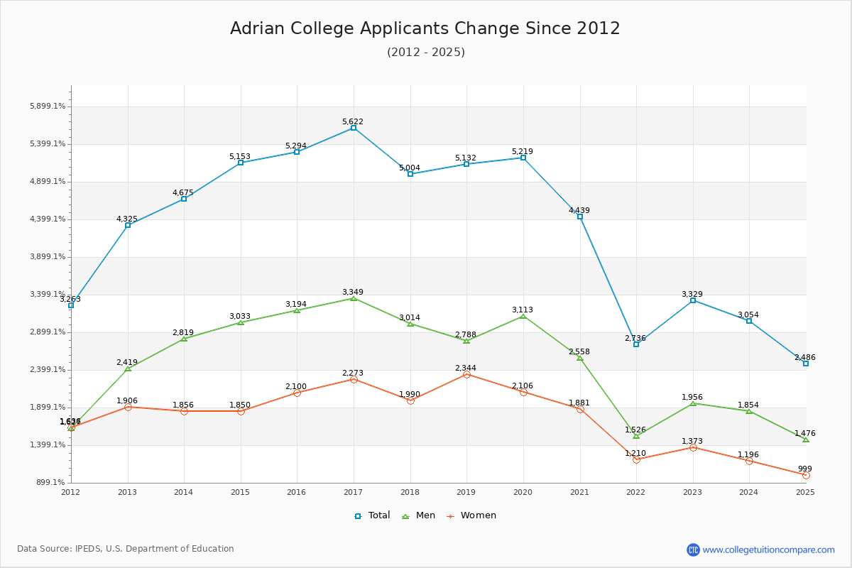 Adrian College - 10 Year Applicants, Admissions, and Enrollment Trends Chart