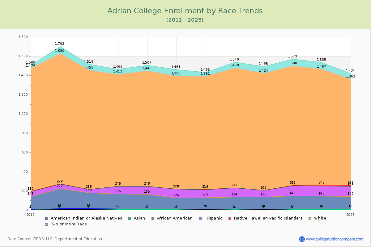 Adrian College Enrollment by Race Trends Chart