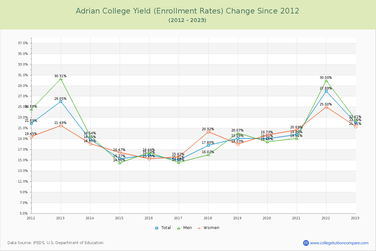 Adrian College Yield (Enrollment Rate) Changes Chart
