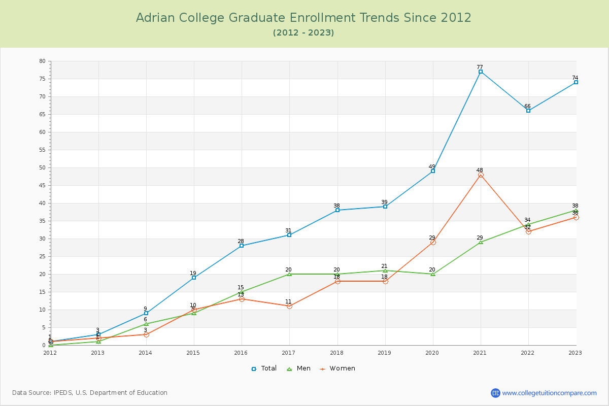 Adrian College Graduate Enrollment Trends Chart