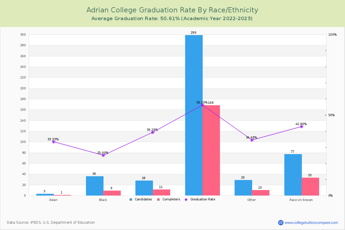 Adrian College graduate rate by race