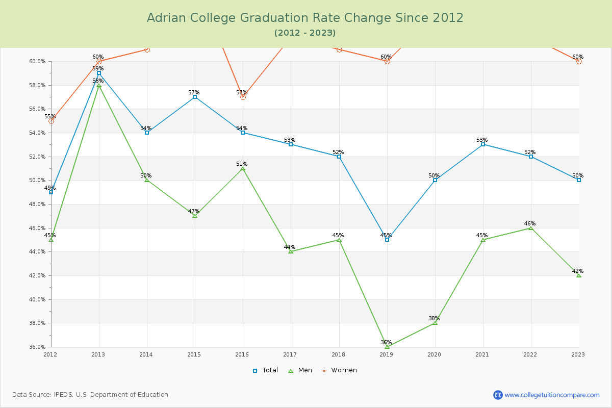 Adrian College Graduation Rate Changes Chart