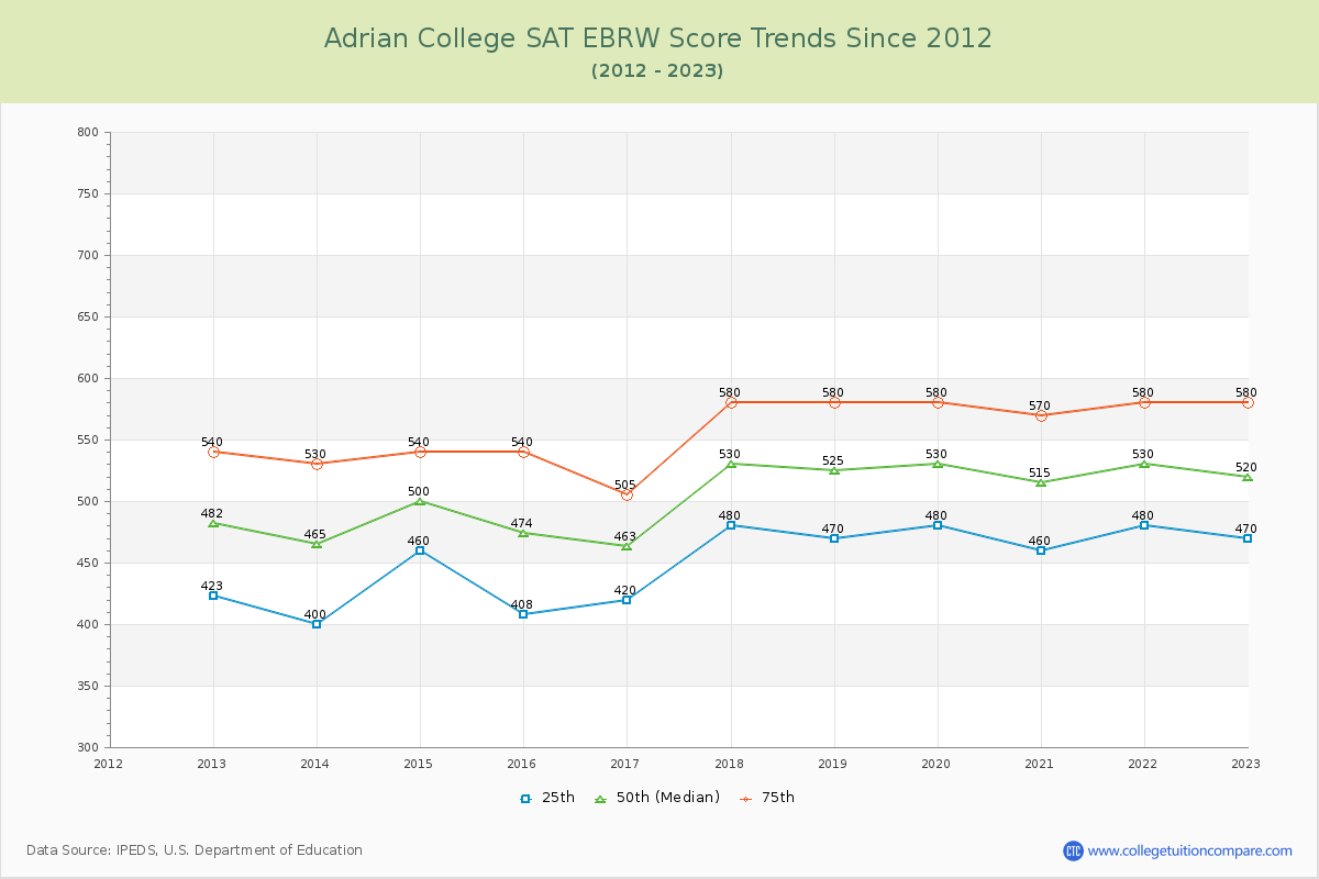Adrian College SAT EBRW (Evidence-Based Reading and Writing) Trends Chart