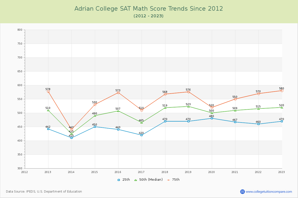 Adrian College SAT Math Score Trends Chart