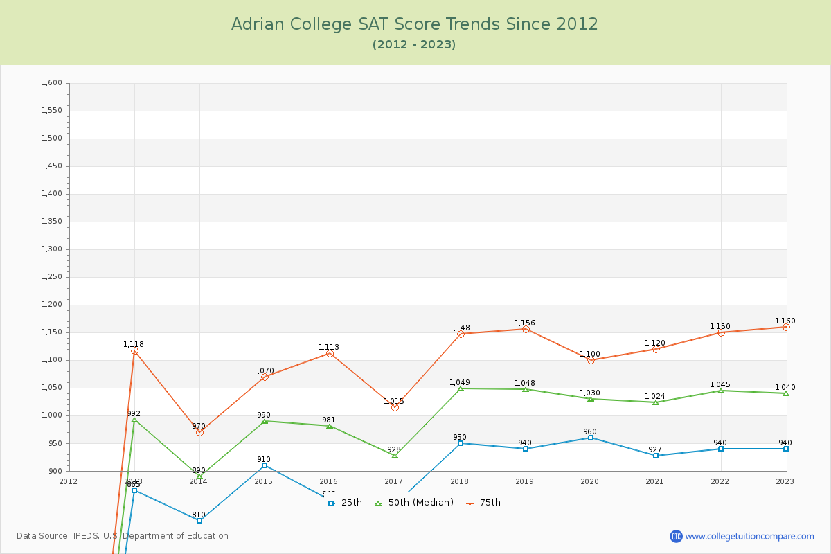 Adrian College SAT Score Trends Chart