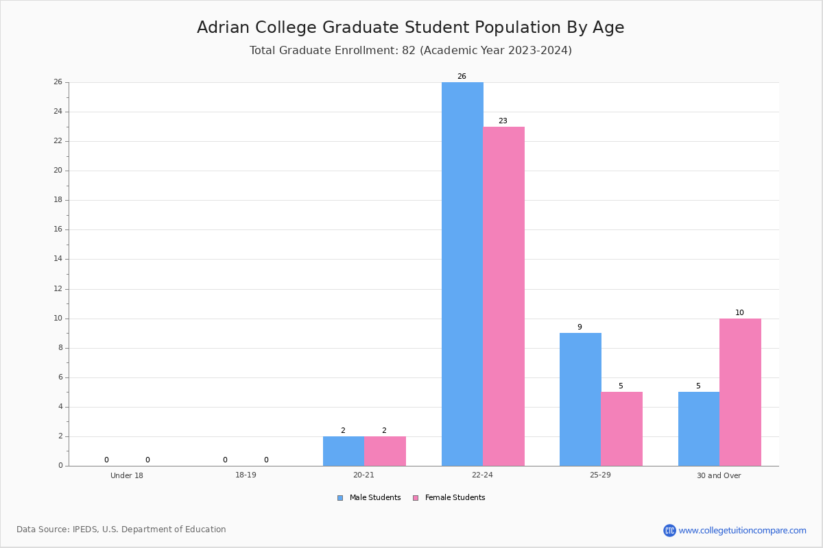 Adrian College Student Population and Demographics