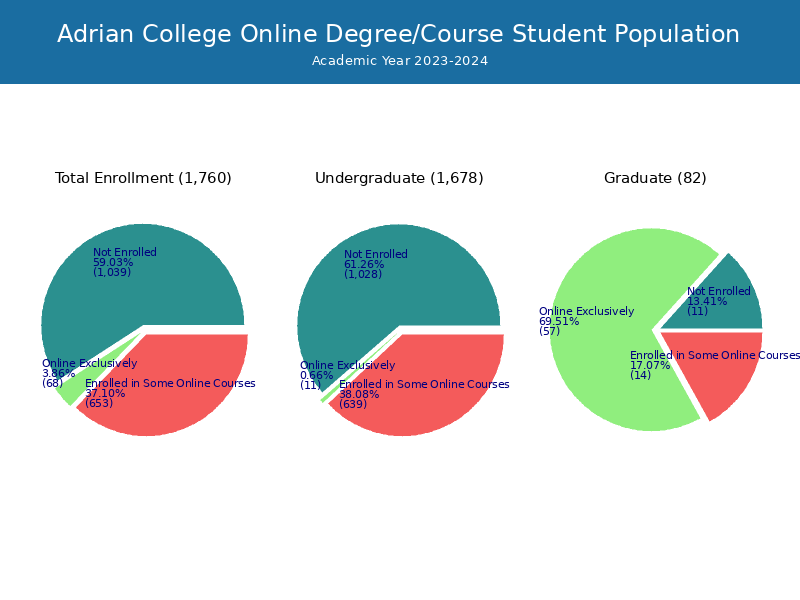 Adrian College Student Population and Demographics