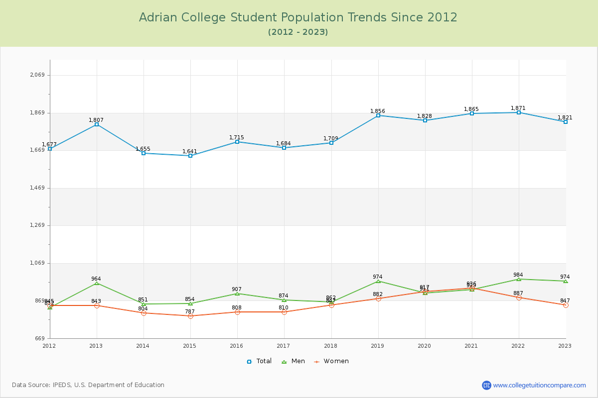 Adrian College Enrollment Trends Chart