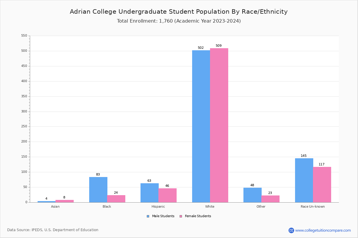Adrian College Student Population and Demographics