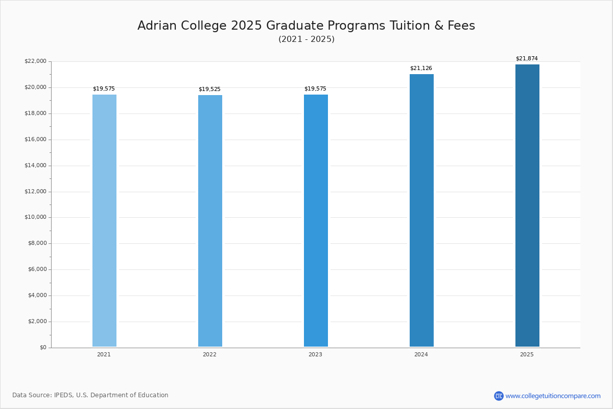 Adrian College - Tuition & Fees, Net Price Adrian College - Tuition & Fees, Net Price