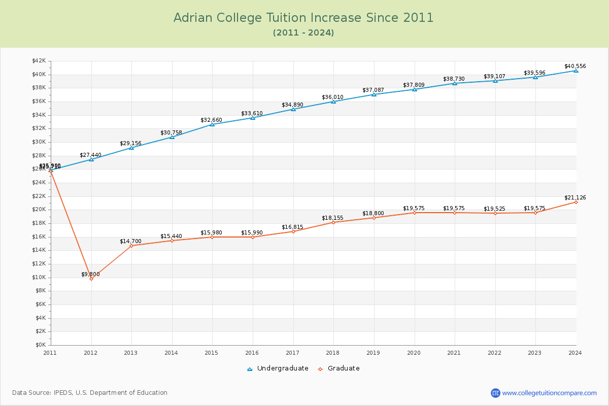 Adrian College Tuition & Fees Changes Chart