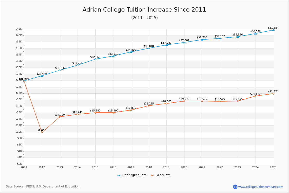 Adrian College Tuition & Fees Changes Chart