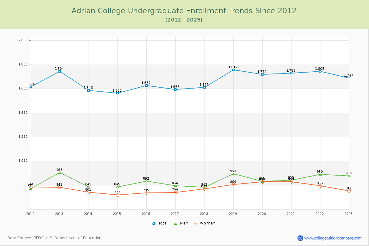 Adrian College Undergraduate Enrollment Trends Chart