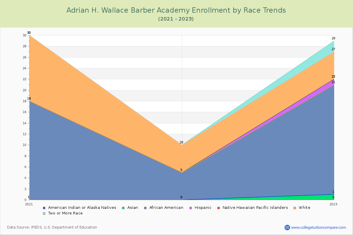 Adrian H. Wallace Barber Academy Enrollment by Race Trends Chart