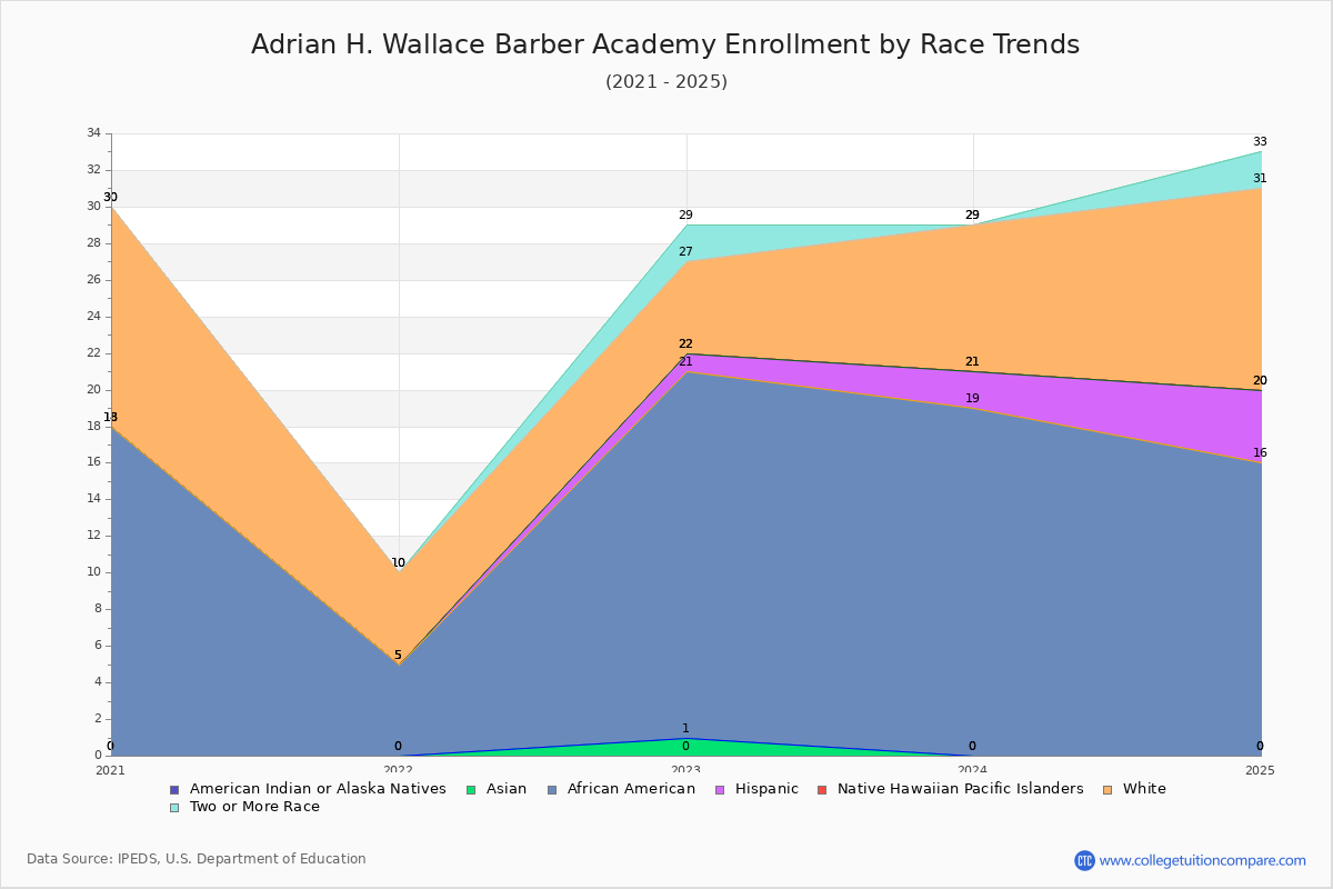 Adrian H. Wallace Barber Academy Enrollment by Race Trends Chart