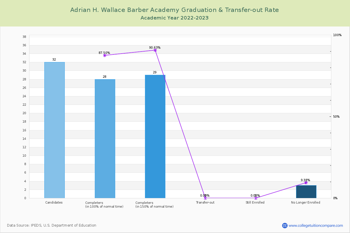 Adrian H. Wallace Barber Academy graduate rate