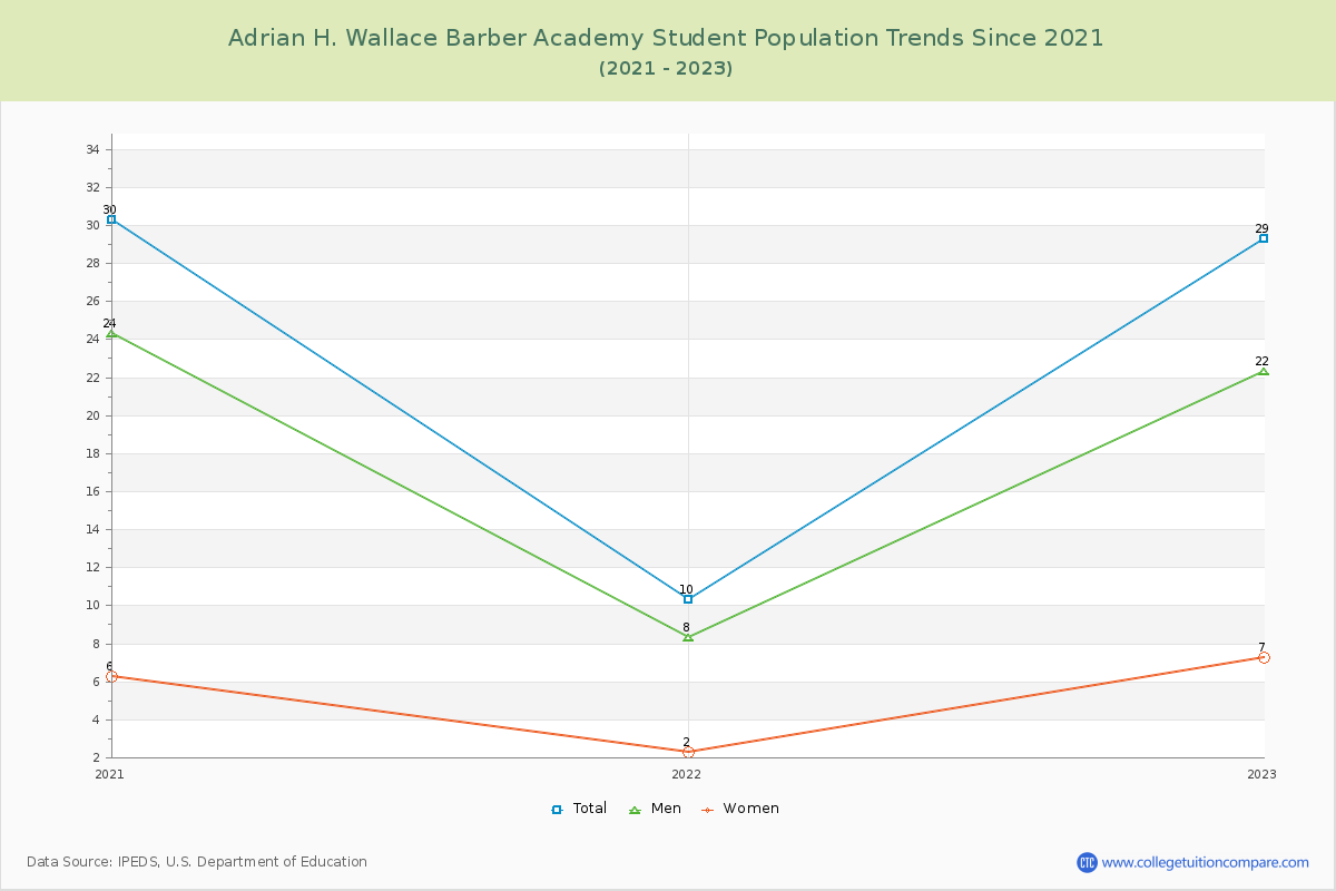 Adrian H. Wallace Barber Academy Enrollment Trends Chart
