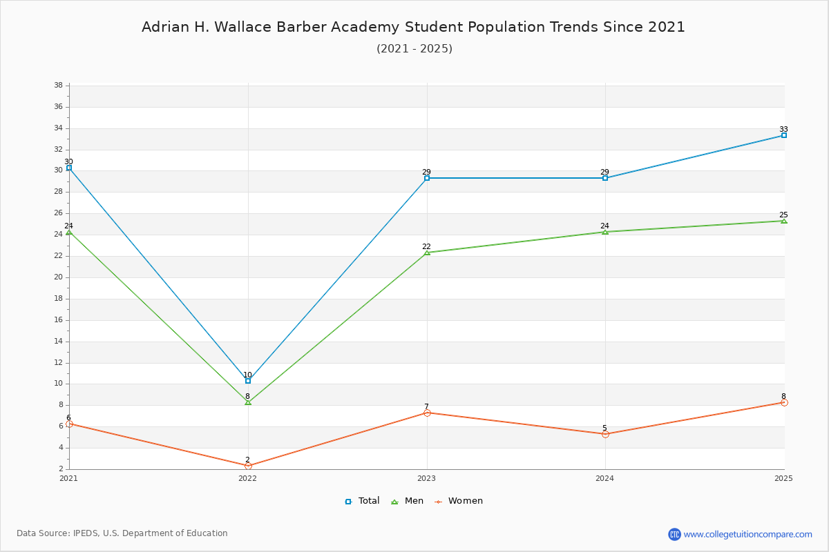 Adrian H. Wallace Barber Academy Enrollment Trends Chart